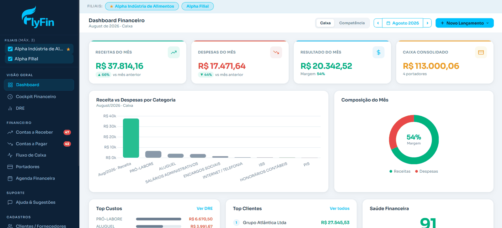 Dashboard Financeiro do FlyFin com receitas, despesas, resultado do mês, caixa consolidado e score de saúde financeira